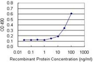 TNFSF15 (Human) Matched Antibody Pair