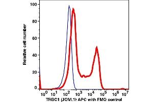 Flow Cytometry (FACS) image for anti-T Cell Receptor beta Constant 1 (TRBC1) antibody (APC) (ABIN7076777) (TRBC1 抗体  (APC))