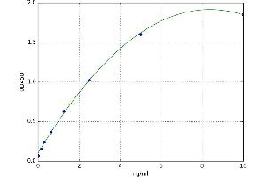 A typical standard curve (PYGM ELISA 试剂盒)
