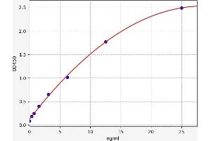 Typical standard curve (CD3 ELISA 试剂盒)