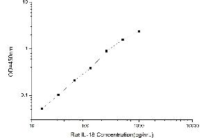 Interleukin 18 (IL18) ELISA Kit