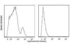 Flow Cytometry (FACS) image for Annexin A5 (ANXA5) protein (ABIN2669264) (Annexin V 蛋白)