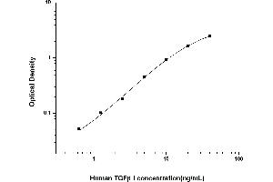 Typical standard curve (TGFBI ELISA 试剂盒)
