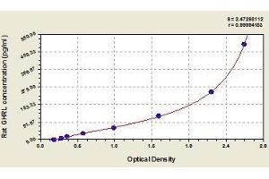 Typical standard curve (Ghrelin ELISA 试剂盒)
