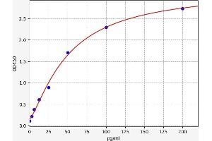 Typical standard curve (Copeptin ELISA 试剂盒)