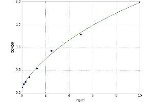 A typical standard curve (NR3C2 ELISA 试剂盒)