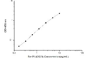 Typical standard curve (PLA2G2A ELISA 试剂盒)