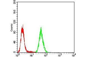 Flow Cytometry (FACS) image for anti-Chromobox Homolog 4 (CBX4) (AA 397-514) antibody (ABIN5542423)