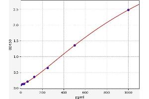 Typical standard curve (Peptide YY, 2 (Pseudogene) (PYY2) ELISA 试剂盒)