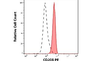Separation of human monocytes (red-filled) from CD205 negative lymphocytes (black-dashed) in flow cytometry analysis (surface staining) of human peripheral whole blood stained using anti-human CD205 (HD30) PE antibody (10 μL reagent / 100 μL of peripheral whole blood). (LY75/DEC-205 抗体  (PE))