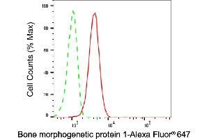 Flow cytometric analysis of Bone morphogenetic protein 1 expression in C2C12 cells using Bone morphogenetic protein 1 antibody (ABIN7797774), 1:2,000).