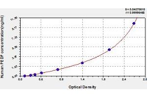 Typical Standard Curve (PEDF ELISA 试剂盒)
