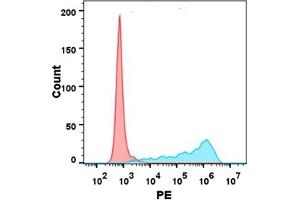 Flow cytometry analysis with 1 μg/mL Human C Protein, hFc tag (ABIN6961164, ABIN7042357 and ABIN7042358) on Expi293 cells transfected with human B7-1 (Blue histogram) or Expi293 transfected with irrelevant protein (Red histogram).