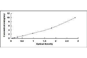 Typical standard curve (RPS9 ELISA 试剂盒)