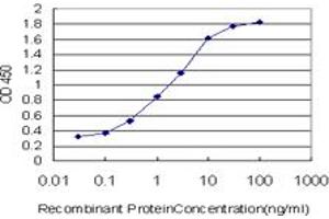 Detection limit for recombinant GST tagged TNFRSF14 is approximately 0. (HVEM 抗体  (AA 38-283))