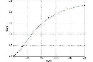 A typical standard curve (FCGR3A ELISA 试剂盒)