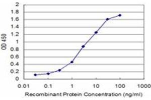 Detection limit for recombinant GST tagged ITGA6 is approximately 0. (ITGA6 抗体  (AA 24-133))