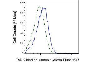 Validation of TANK binding kinase 1 knockdown using flow cytometry. (Recombinant TBK1 抗体)