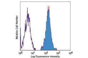 Flow Cytometry (FACS) image for anti-CD80 (CD80) antibody (PE) (ABIN2663591) (CD80 抗体  (PE))