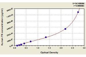 Typical standard curve (CX3CL1 ELISA 试剂盒)