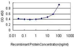 Detection limit for recombinant GST tagged TLR9 is approximately 3ng/ml as a capture antibody. (TLR9 抗体  (AA 99-215))