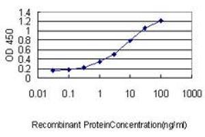 ELISA image for anti-Family with Sequence Similarity 84, Member A (FAM84A) (AA 1-293) antibody (ABIN466272) (FAM84A 抗体  (AA 1-293))
