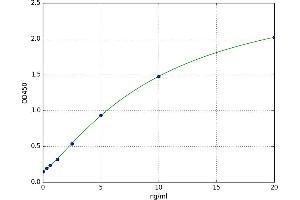 A typical standard curve (Phospholamban ELISA 试剂盒)