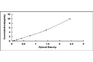 Typical standard curve (RBP1 ELISA 试剂盒)