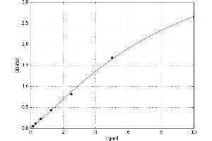 A typical standard curve (HSF4 ELISA 试剂盒)