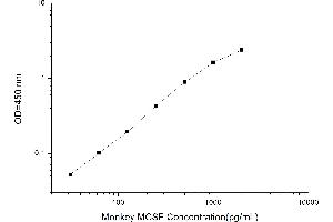 Typical standard curve (M-CSF/CSF1 ELISA 试剂盒)
