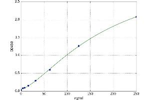 A typical standard curve (Apolipoprotein D ELISA 试剂盒)