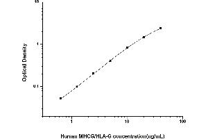 Typical standard curve (HLAG ELISA 试剂盒)