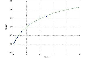 A typical standard curve (PLA2G2A ELISA 试剂盒)