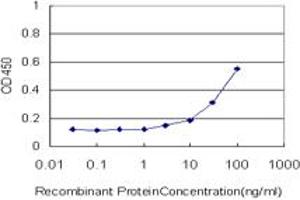 ELISA image for anti-Phosphoglucomutase 3 (PGM3) (AA 1-543) antibody (ABIN598868) (Phosphoglucomutase 3 抗体  (AA 1-543))