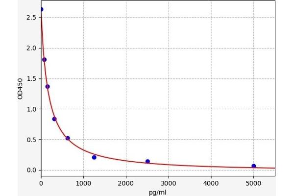 Angiotensin III ELISA 试剂盒