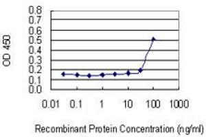 Detection limit for recombinant GST tagged TFDP2 is 10 ng/ml as a capture antibody.