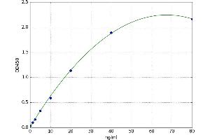 A typical standard curve (SAA ELISA 试剂盒)
