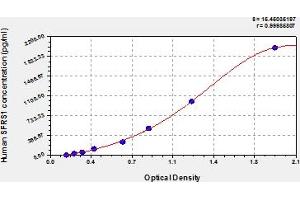 Typical Standard Curve (SRSF1 ELISA 试剂盒)