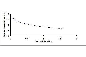 Typical standard curve (Apelin 13 ELISA 试剂盒)