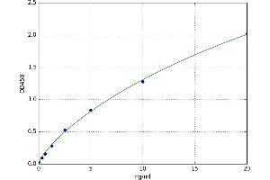 A typical standard curve (FLT1 ELISA 试剂盒)
