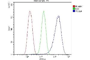 Flow Cytometry analysis of U87 cells using anti-FACL4/ACSL4 antibody (ABIN7602756).