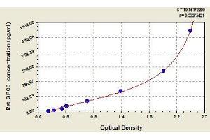 Typical standard curve (Glypican 3 ELISA 试剂盒)