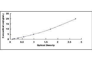 Typical standard curve (TPT1 ELISA 试剂盒)