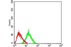 Flow Cytometry (FACS) image for anti-Tumor Necrosis Factor Receptor Superfamily, Member 4 (TNFRSF4) (AA 29-214) antibody (ABIN5611187)