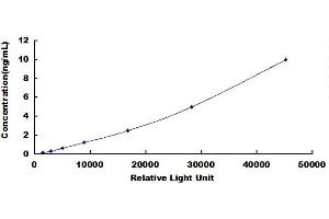 Typical standard curve