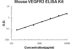Mouse VEGFR3/FLT4 Accusignal ELISA Kit Mouse VEGFR3/FLT4 AccuSignal ELISA Kit standard curve. (FLT4 ELISA 试剂盒)