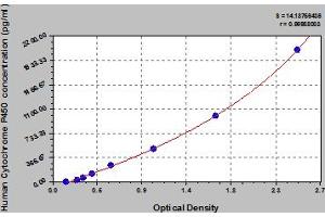 Typical Standard Curve (Cytochrome P450 ELISA 试剂盒)