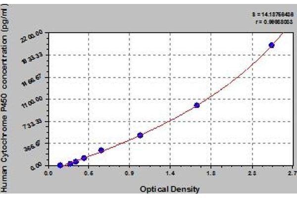 Cytochrome P450 ELISA 试剂盒