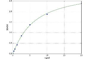 A typical standard curve (TBC1D1 ELISA 试剂盒)