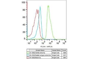 Flow cytometry: K562 cells were stained with Rabbit IgG isotype control (, 5 μg/mL, blue line) or Integrin alpha 5 (ITG/CD49e) Rabbit mAb (ABIN7267936, 5 μg/mL green line), followed by Alexa Fluor 647 conjugated goat anti-rabbit pAb(1:600 dilution) staining. (ITGA5 抗体)